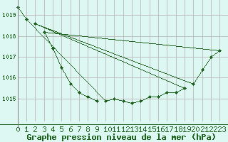 Courbe de la pression atmosphrique pour Trgueux (22)