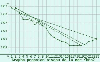 Courbe de la pression atmosphrique pour La Beaume (05)