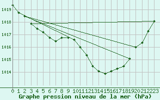 Courbe de la pression atmosphrique pour Eygliers (05)