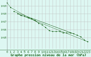 Courbe de la pression atmosphrique pour Ahaus