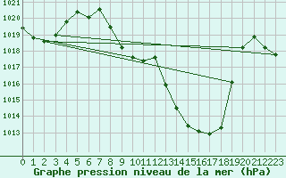 Courbe de la pression atmosphrique pour Payerne (Sw)