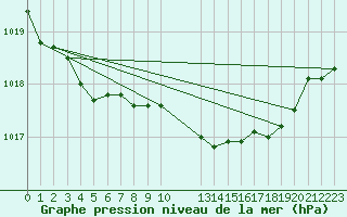 Courbe de la pression atmosphrique pour Lyneham