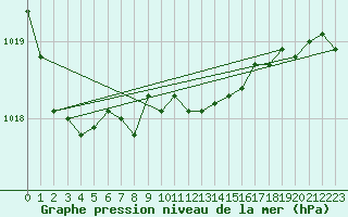 Courbe de la pression atmosphrique pour Variscourt (02)