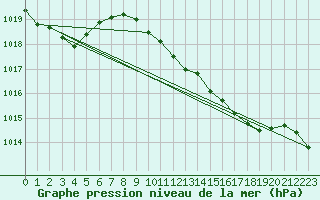 Courbe de la pression atmosphrique pour San Pablo de los Montes