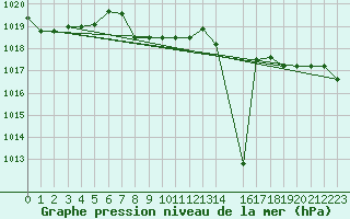 Courbe de la pression atmosphrique pour Capo Caccia