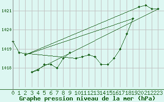Courbe de la pression atmosphrique pour Guret Saint-Laurent (23)