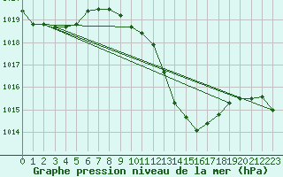 Courbe de la pression atmosphrique pour Mhleberg