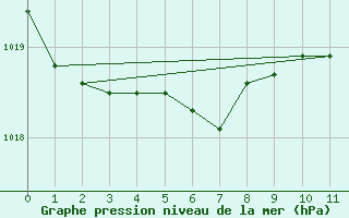 Courbe de la pression atmosphrique pour Victoria University