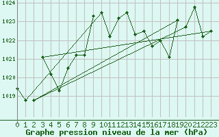 Courbe de la pression atmosphrique pour Cap Bar (66)