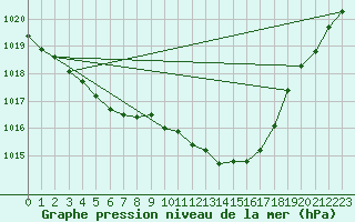 Courbe de la pression atmosphrique pour Ambrieu (01)