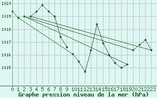 Courbe de la pression atmosphrique pour Zwiesel