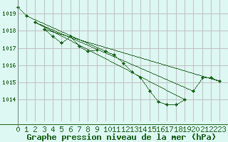 Courbe de la pression atmosphrique pour Mlaga, Puerto