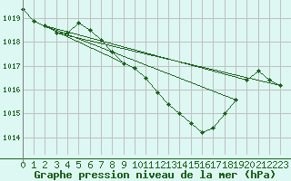 Courbe de la pression atmosphrique pour Aigle (Sw)