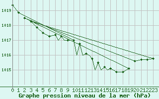 Courbe de la pression atmosphrique pour Wattisham