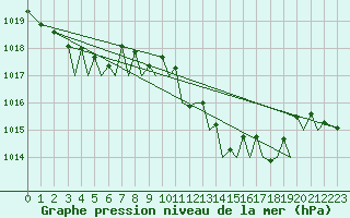 Courbe de la pression atmosphrique pour Bilbao (Esp)