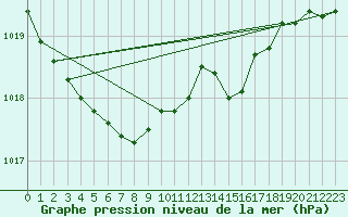 Courbe de la pression atmosphrique pour Bo I Vesteralen