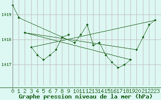 Courbe de la pression atmosphrique pour Lans-en-Vercors (38)