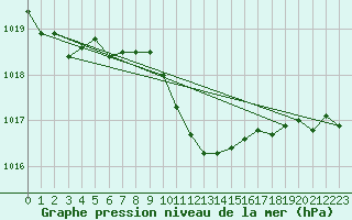 Courbe de la pression atmosphrique pour Geisenheim