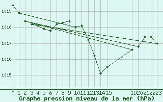 Courbe de la pression atmosphrique pour Sisteron (04)