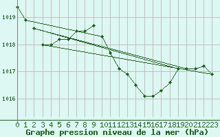 Courbe de la pression atmosphrique pour Vigna Di Valle