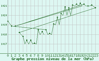 Courbe de la pression atmosphrique pour Trondheim / Vaernes