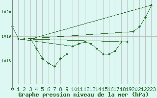 Courbe de la pression atmosphrique pour Cazaux (33)