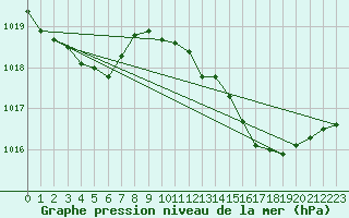 Courbe de la pression atmosphrique pour Ste (34)