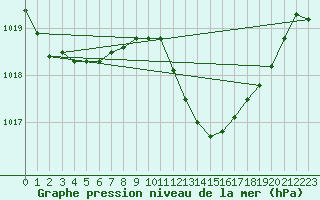 Courbe de la pression atmosphrique pour Calvi (2B)