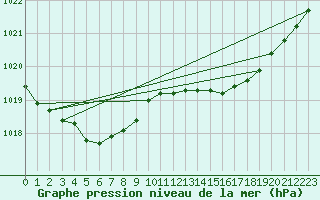 Courbe de la pression atmosphrique pour Brignogan (29)