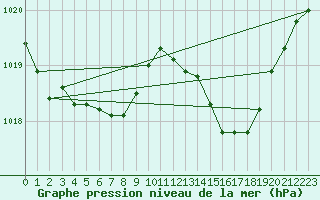 Courbe de la pression atmosphrique pour Dax (40)