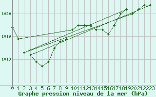 Courbe de la pression atmosphrique pour Norderney