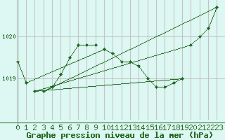 Courbe de la pression atmosphrique pour Meppen