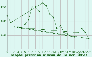 Courbe de la pression atmosphrique pour Gijon