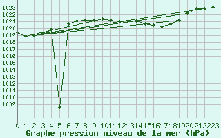 Courbe de la pression atmosphrique pour Muehlacker