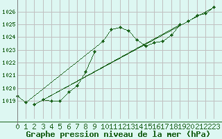 Courbe de la pression atmosphrique pour Mazres Le Massuet (09)