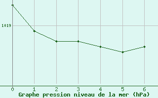 Courbe de la pression atmosphrique pour St Sebastian / Mariazell