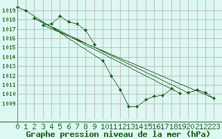 Courbe de la pression atmosphrique pour Mayrhofen