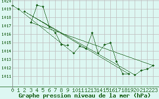 Courbe de la pression atmosphrique pour Nuerburg-Barweiler