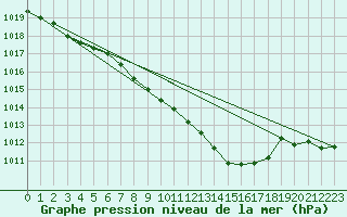 Courbe de la pression atmosphrique pour Neuruppin