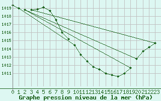 Courbe de la pression atmosphrique pour Kufstein