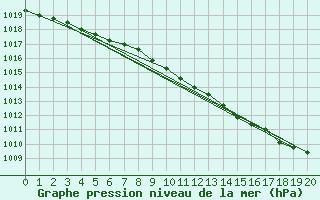 Courbe de la pression atmosphrique pour Tromso