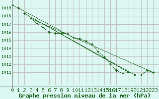 Courbe de la pression atmosphrique pour Lignerolles (03)