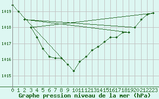 Courbe de la pression atmosphrique pour Pordic (22)