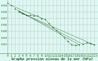 Courbe de la pression atmosphrique pour Yeovilton