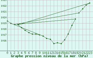 Courbe de la pression atmosphrique pour Lige Bierset (Be)