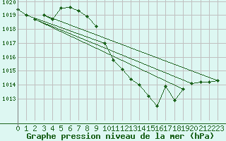 Courbe de la pression atmosphrique pour Prostejov