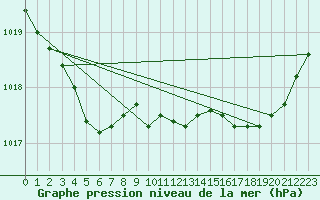 Courbe de la pression atmosphrique pour Landivisiau (29)