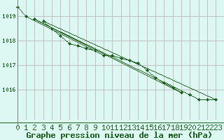 Courbe de la pression atmosphrique pour Ona Ii