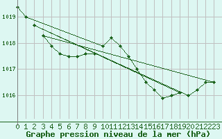 Courbe de la pression atmosphrique pour Les Pennes-Mirabeau (13)