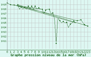 Courbe de la pression atmosphrique pour Guernesey (UK)